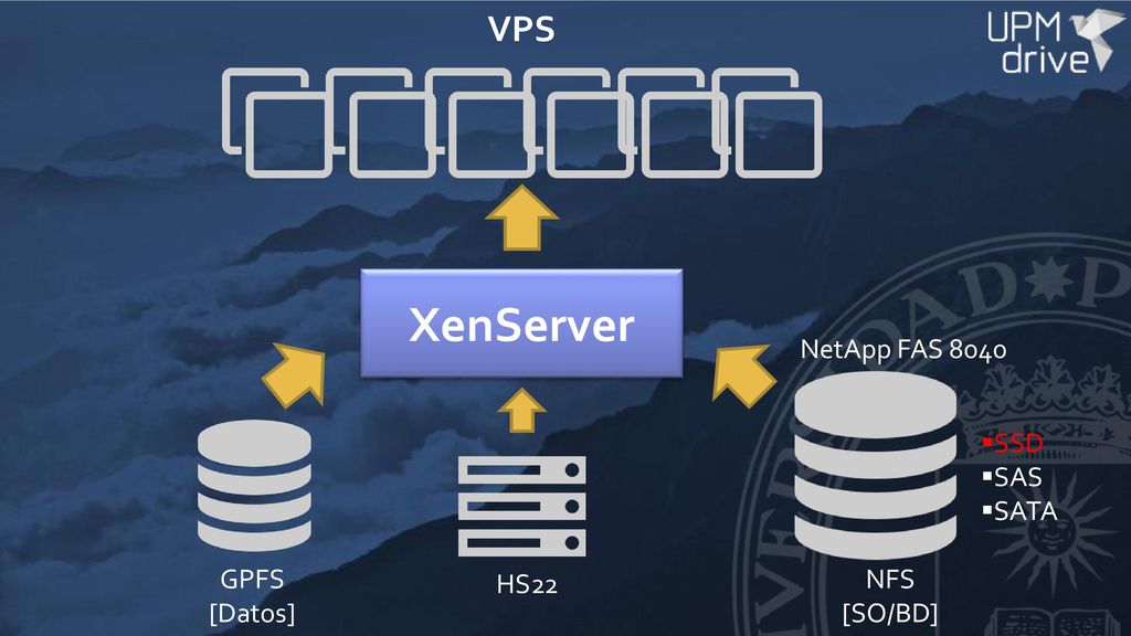 XenServer VPS NetApp FAS 8040 GPFS [Datos] SSD SAS SATA HS22 NFS