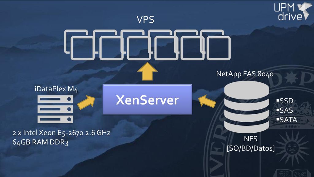 XenServer VPS NetApp FAS 8040 iDataPlex M4 SSD SAS SATA