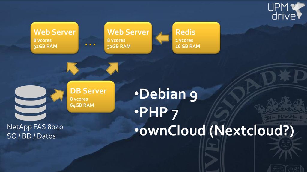 … Debian 9 PHP 7 ownCloud (Nextcloud ) Web Server Web Server Redis