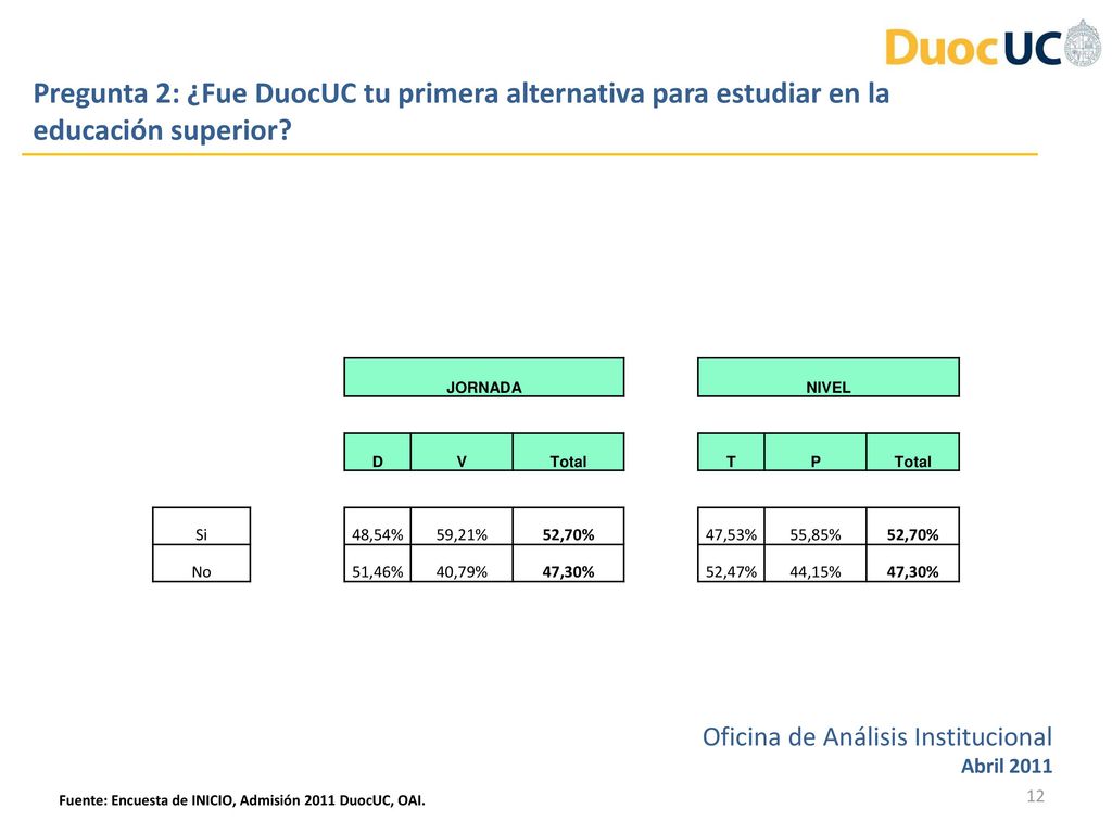 Pregunta 2: ¿Fue DuocUC tu primera alternativa para estudiar en la