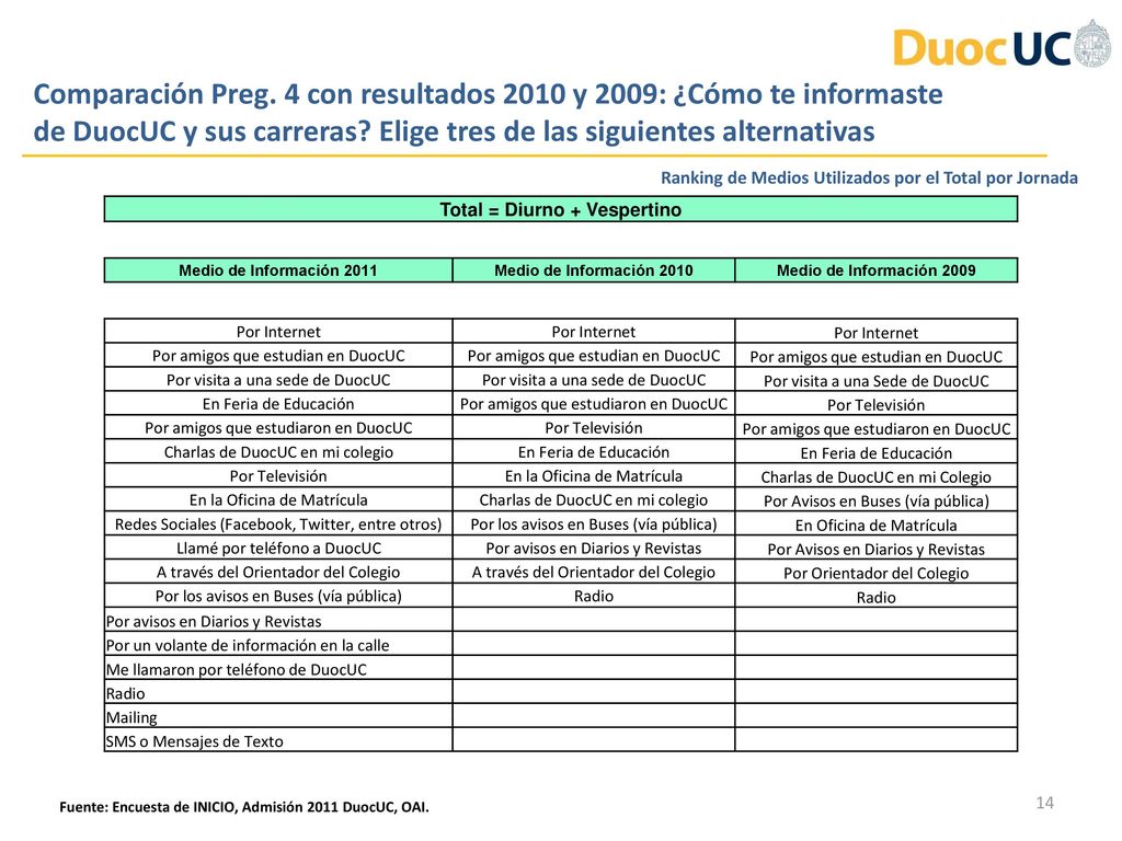 Total = Diurno + Vespertino