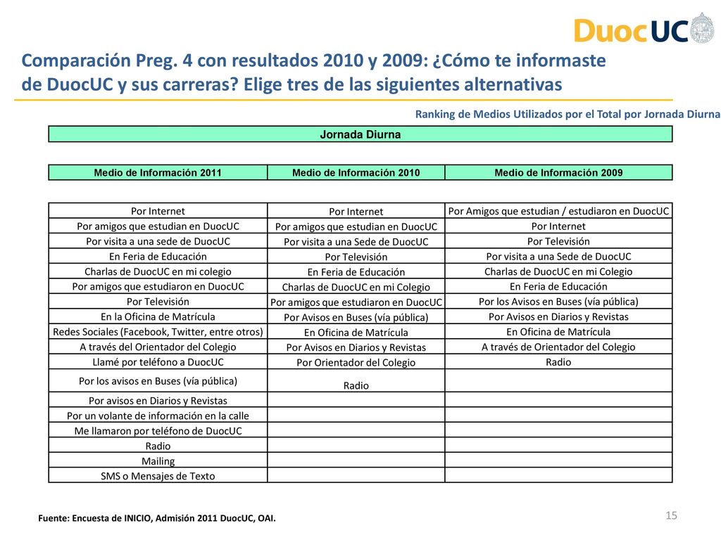 Comparación Preg. 4 con resultados 2010 y 2009: ¿Cómo te informaste de DuocUC y sus carreras Elige tres de las siguientes alternativas