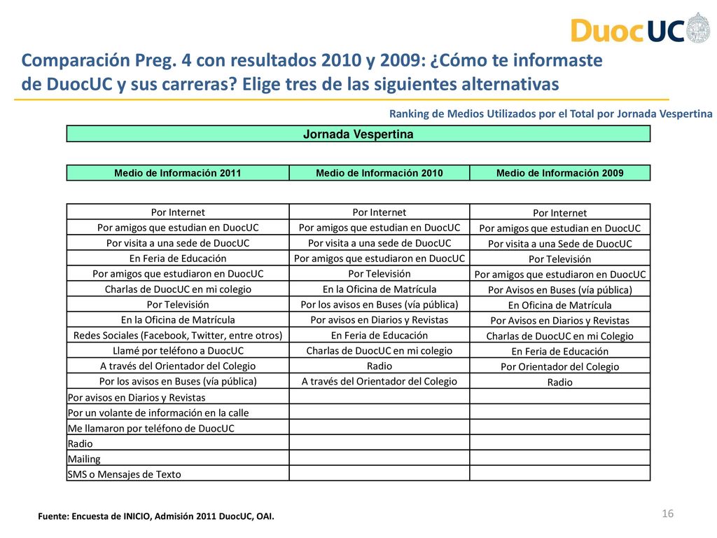 Comparación Preg. 4 con resultados 2010 y 2009: ¿Cómo te informaste de DuocUC y sus carreras Elige tres de las siguientes alternativas