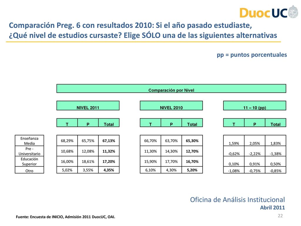 Comparación Preg. 6 con resultados 2010: Si el año pasado estudiaste,