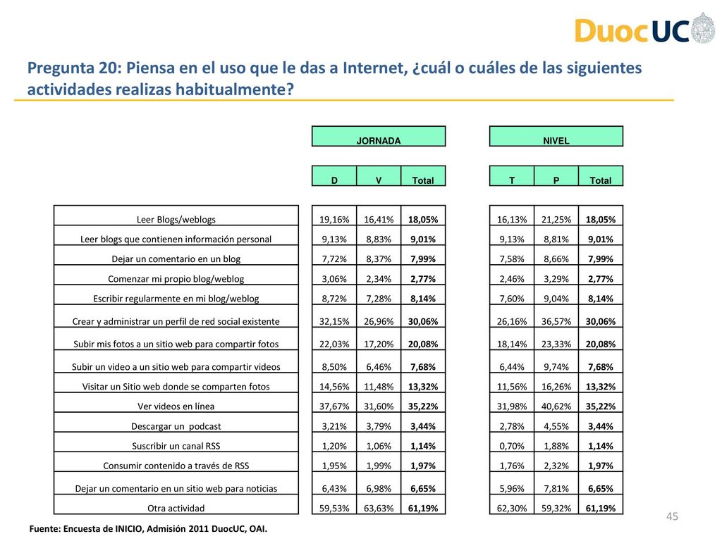 Pregunta 20: Piensa en el uso que le das a Internet, ¿cuál o cuáles de las siguientes actividades realizas habitualmente