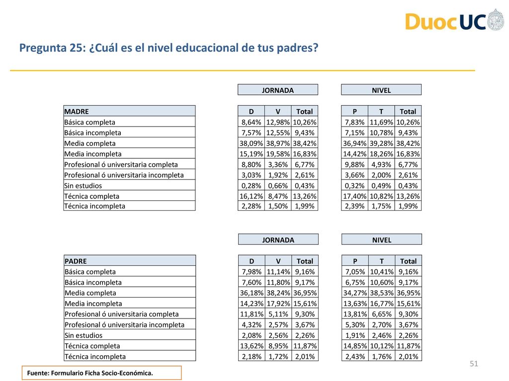 Pregunta 25: ¿Cuál es el nivel educacional de tus padres