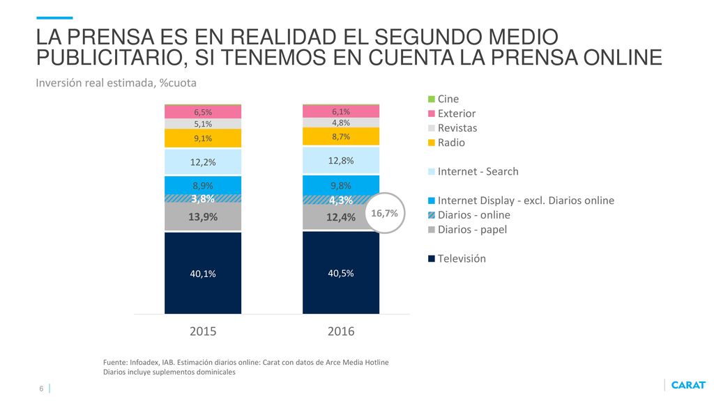 LA PRENSA ES EN REALIDAD EL SEGUNDO MEDIO PUBLICITARIO, SI TENEMOS EN CUENTA LA PRENSA ONLINE