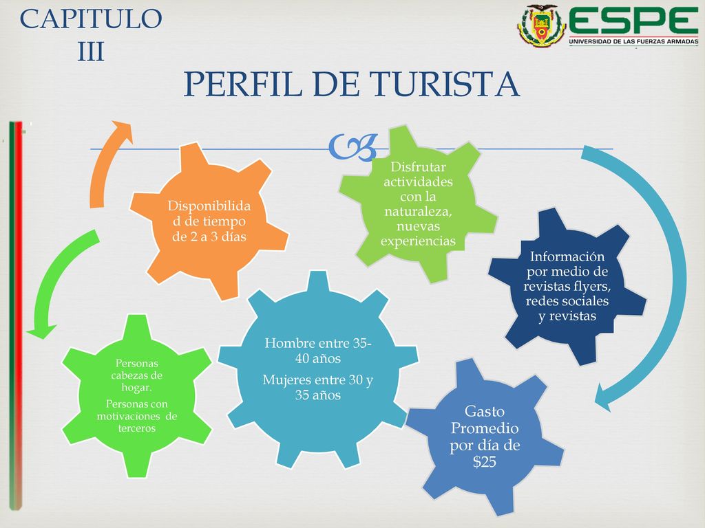 PERFIL DE TURISTA CAPITULO III Gasto Promedio por día de $25