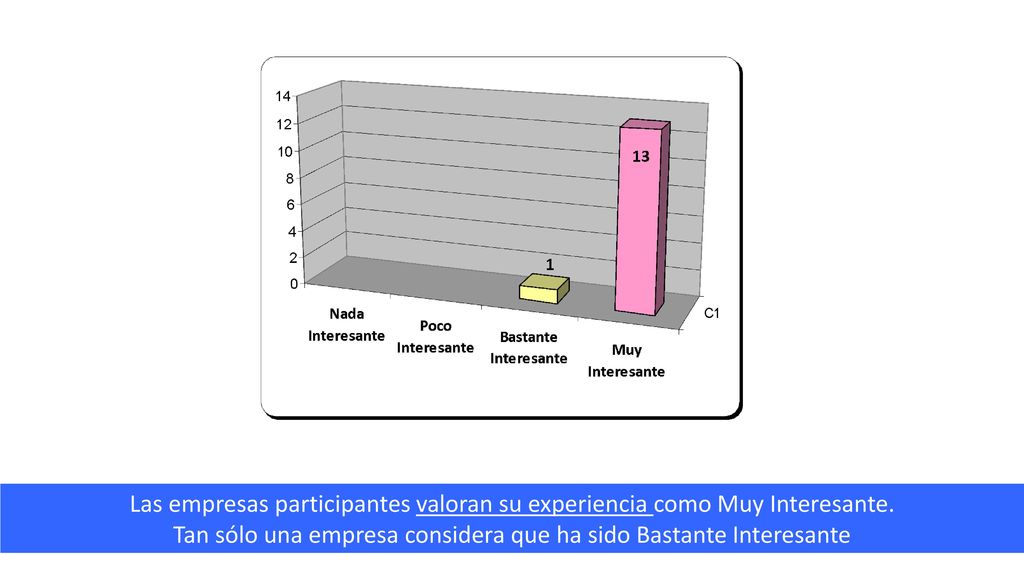Tan sólo una empresa considera que ha sido Bastante Interesante