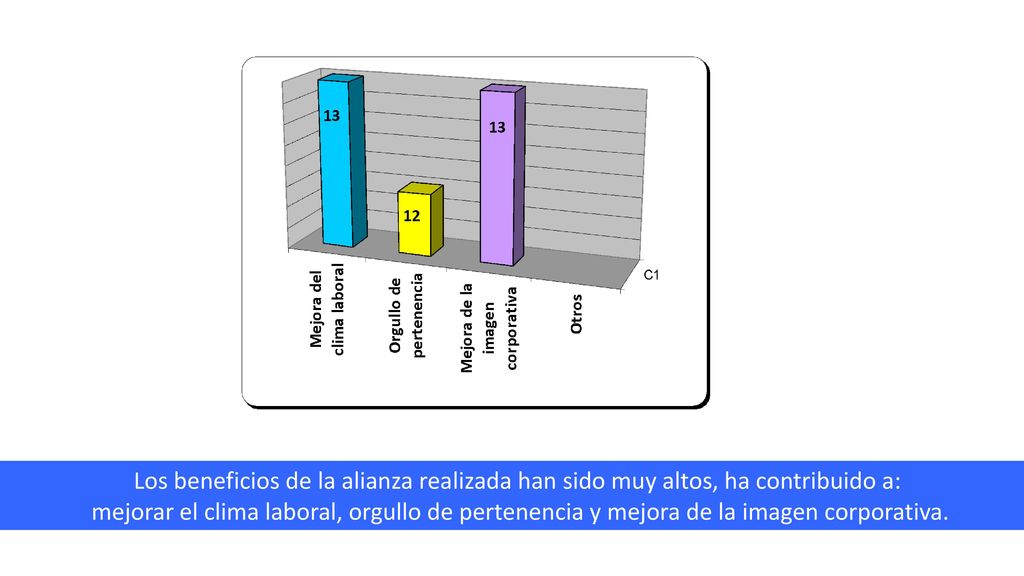Los beneficios de la alianza realizada han sido muy altos, ha contribuido a: