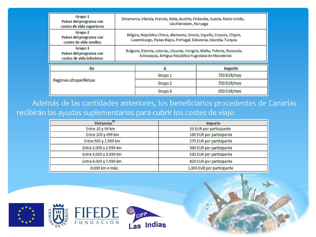 Además de las cantidades anteriores, los beneficiarios procedentes de Canarias recibirán las ayudas suplementarias para cubrir los costes de viaje: