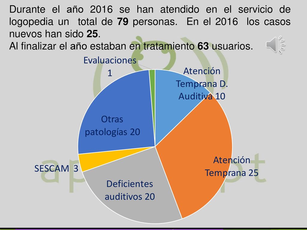 Durante el año 2016 se han atendido en el servicio de logopedia un total de 79 personas. En el 2016 los casos nuevos han sido 25.