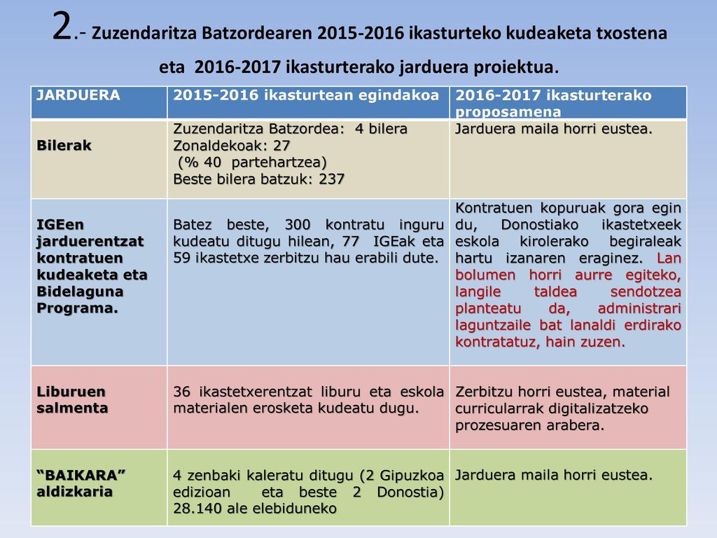 2.- Zuzendaritza Batzordearen ikasturteko kudeaketa txostena eta ikasturterako jarduera proiektua.