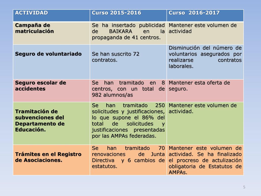 ACTIVIDAD Curso Curso Campaña de matriculación. Se ha insertado publicidad de BAIKARA en la propaganda de 41 centros.