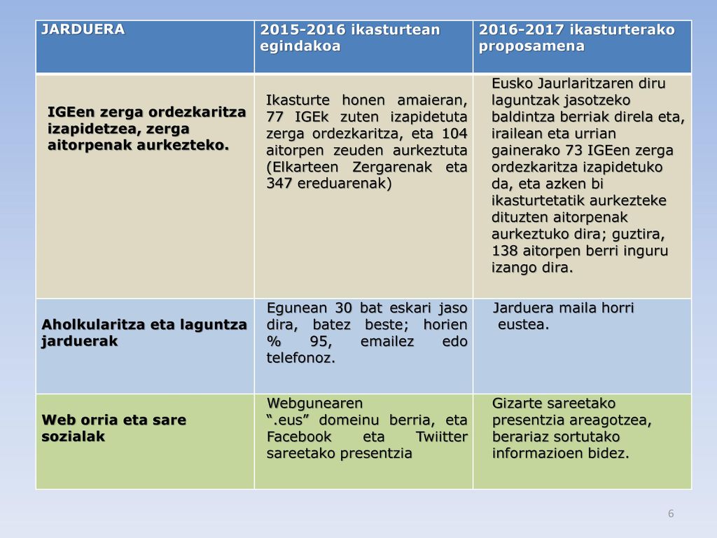 JARDUERA ikasturtean egindakoa ikasturterako proposamena. IGEen zerga ordezkaritza izapidetzea, zerga aitorpenak aurkezteko.