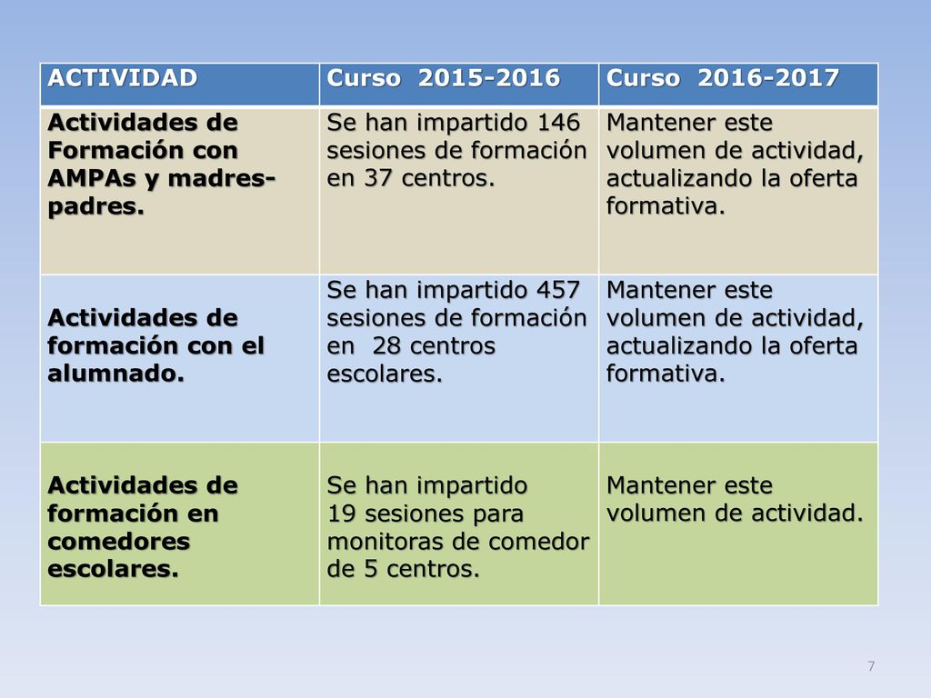 ACTIVIDAD Curso Curso Actividades de Formación con AMPAs y madres-padres.