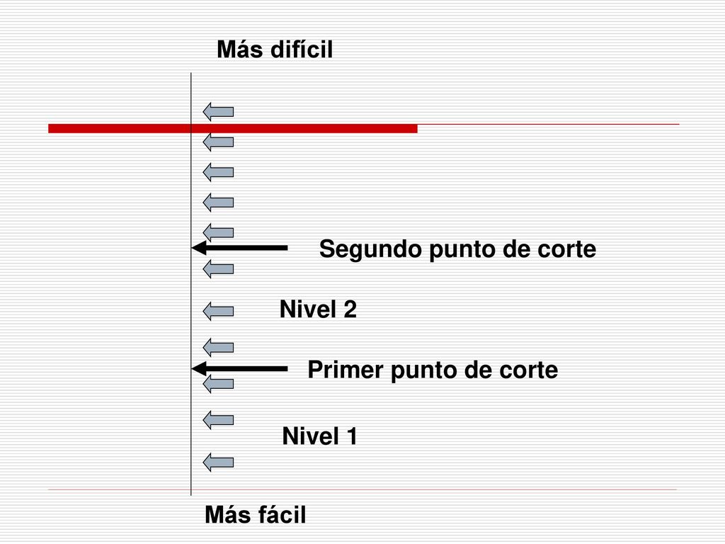 Más fácil Más difícil Primer punto de corte Segundo punto de corte Nivel 2 Nivel 1
