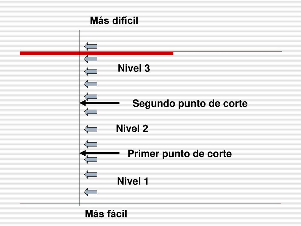 Más fácil Más difícil Primer punto de corte Segundo punto de corte Nivel 3 Nivel 2 Nivel 1