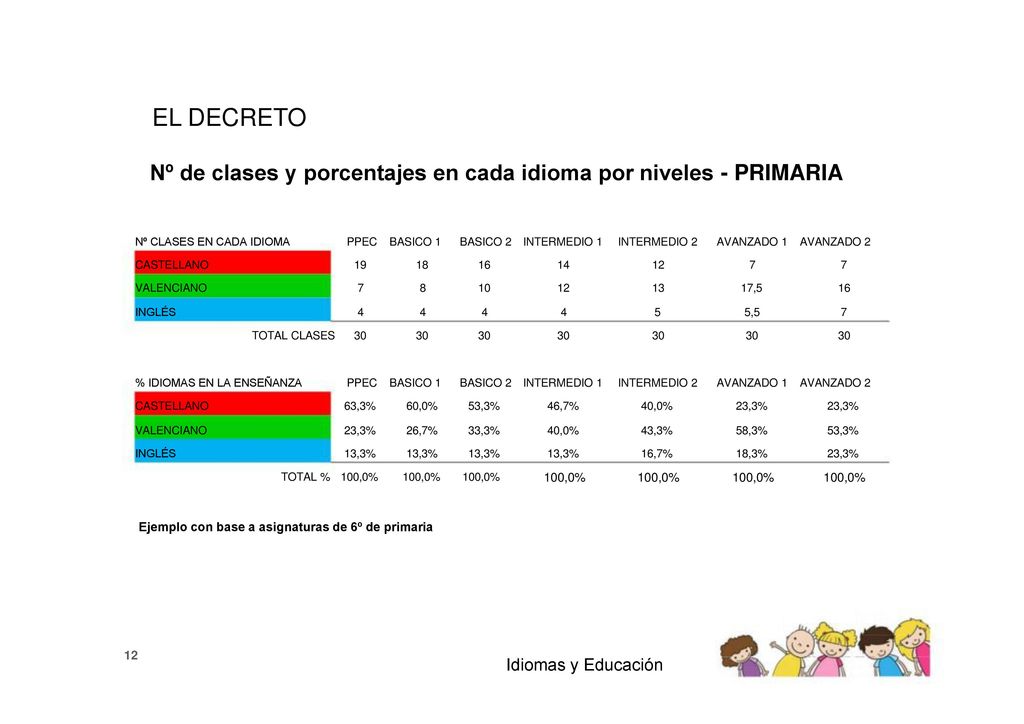 EL DECRETO Nº de clases y porcentajes en cada idioma por niveles - PRIMARIA. Nº CLASES EN CADA IDIOMA.