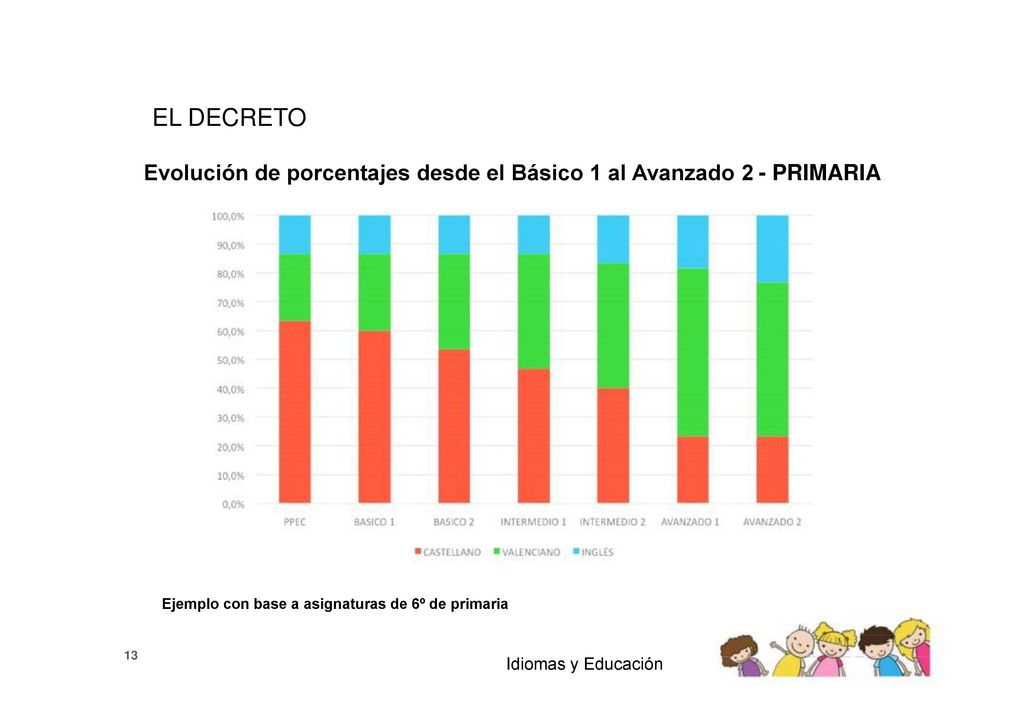 EL DECRETO Evolución de porcentajes desde el Básico 1 al Avanzado 2 - PRIMARIA. Ejemplo con base a asignaturas de 6º de primaria.