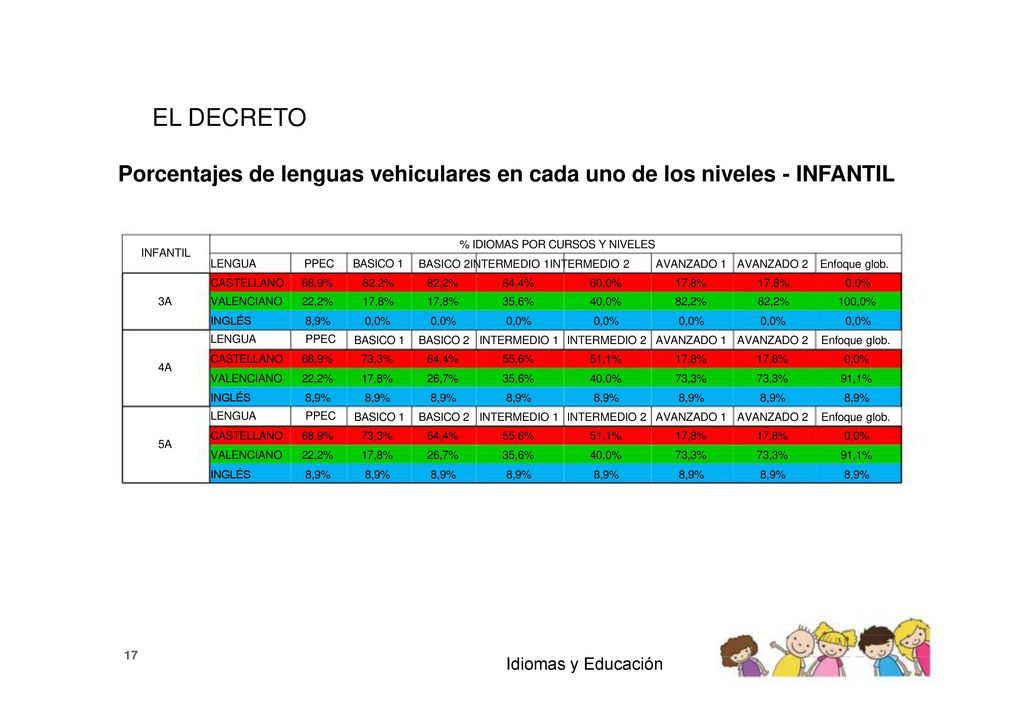 EL DECRETO Porcentajes de lenguas vehiculares en cada uno de los niveles - INFANTIL. % IDIOMAS POR CURSOS Y NIVELES BASICO 2INTERMEDIO 1INTERMEDIO 2.