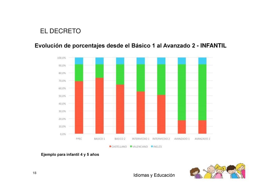 EL DECRETO Evolución de porcentajes desde el Básico 1 al Avanzado 2 - INFANTIL. Ejemplo para infantil 4 y 5 años.