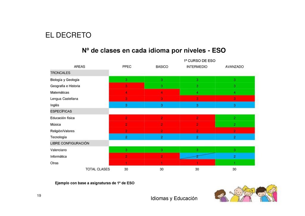 EL DECRETO Nº de clases en cada idioma por niveles - ESO