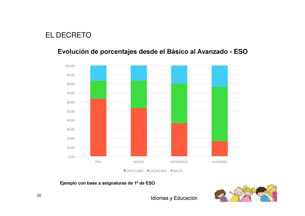 EL DECRETO Evolución de porcentajes desde el Básico al Avanzado - ESO