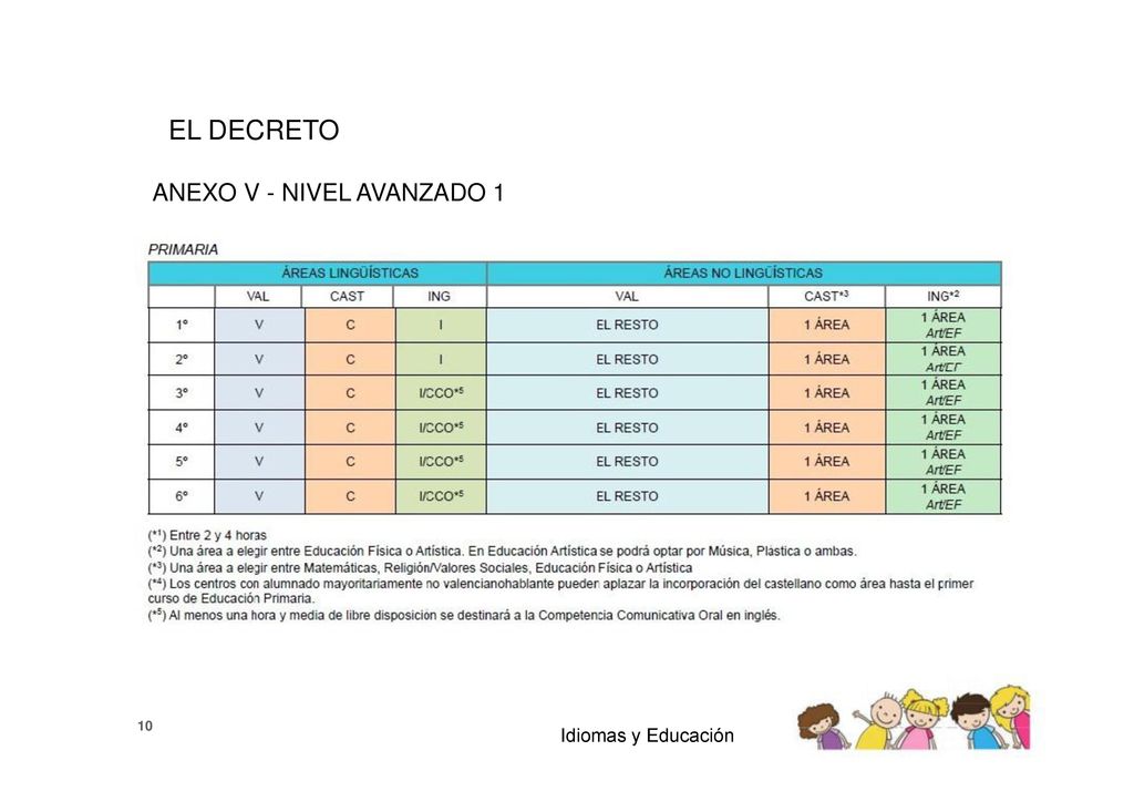 EL DECRETO ANEXO V - NIVEL AVANZADO 1 10 Idiomas y Educación