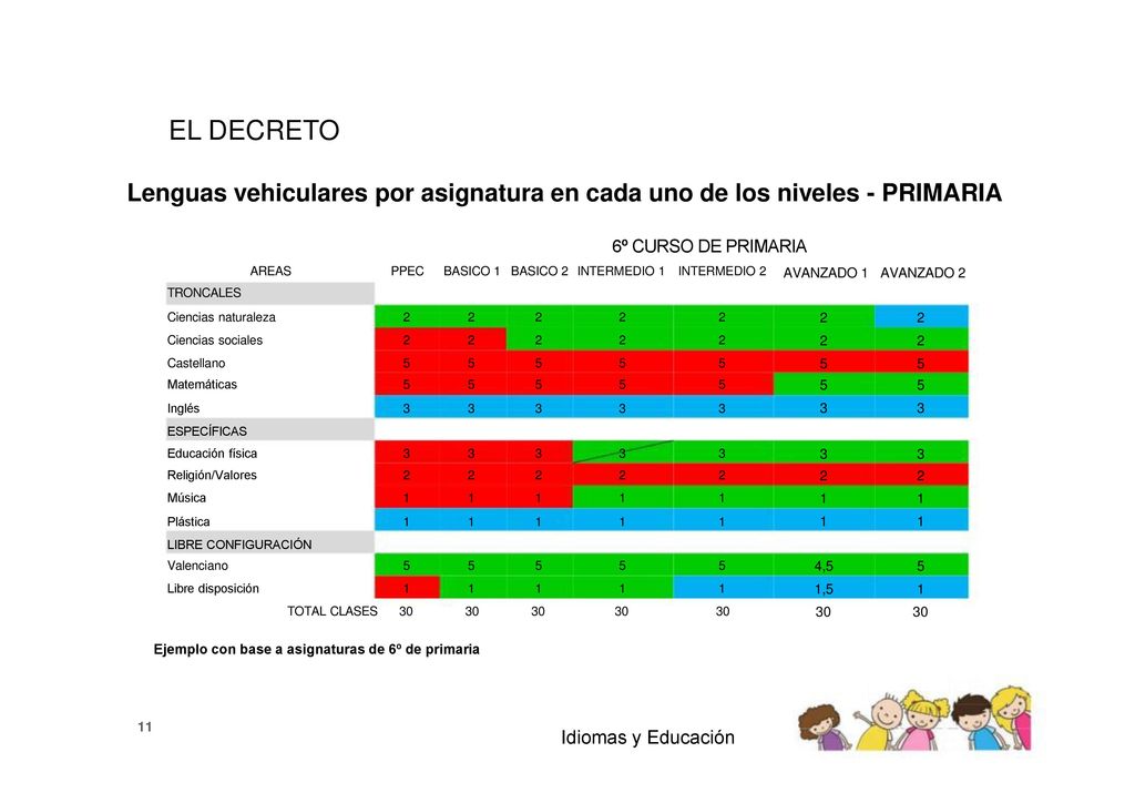 EL DECRETO Lenguas vehiculares por asignatura en cada uno de los niveles - PRIMARIA. 6º CURSO DE PRIMARIA.