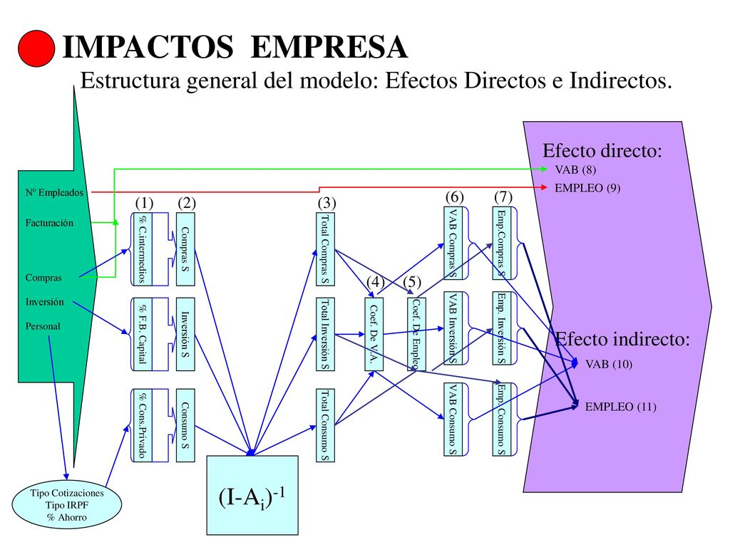 IMPACTOS EMPRESA Estructura general del modelo: Efectos Directos e Indirectos. Efecto directo: VAB (8)