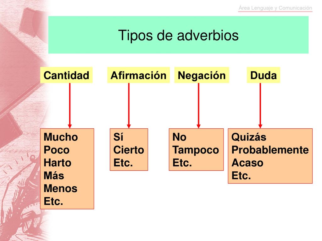 Tipos de adverbios Afirmación Cantidad Duda Negación Mucho Poco Harto
