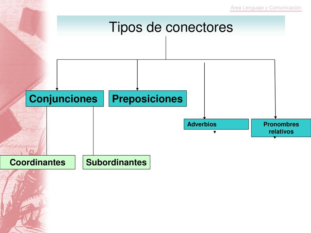 Tipos de conectores Conjunciones Preposiciones Coordinantes