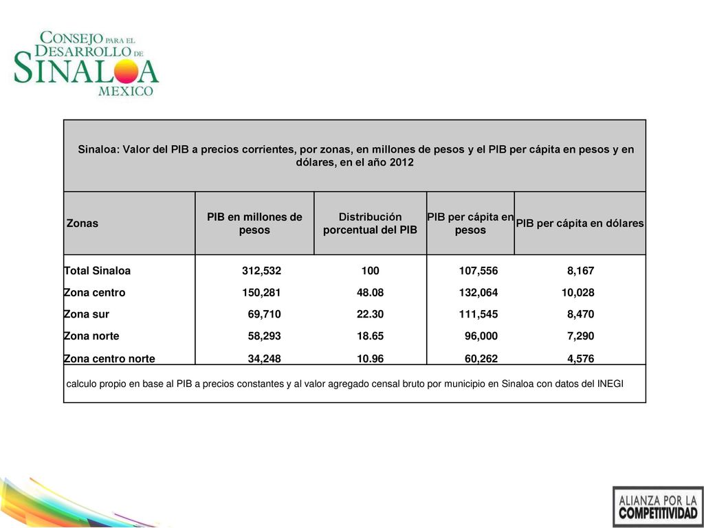 PIB en millones de pesos Distribución porcentual del PIB