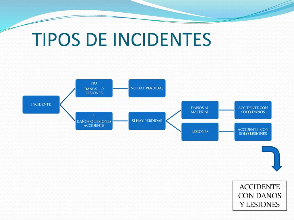 TIPOS DE INCIDENTES ACCIDENTE CON DANOS Y LESIONES INCIDENTE