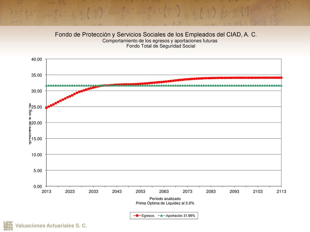 Resultado de la Valuación Actuarial del Fondo de Servicio Médico