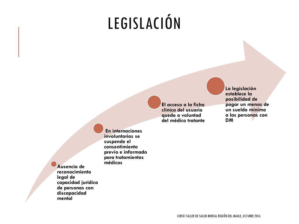 Legislación Ausencia de reconocimiento legal de capacidad jurídica de personas con discapacidad mental.