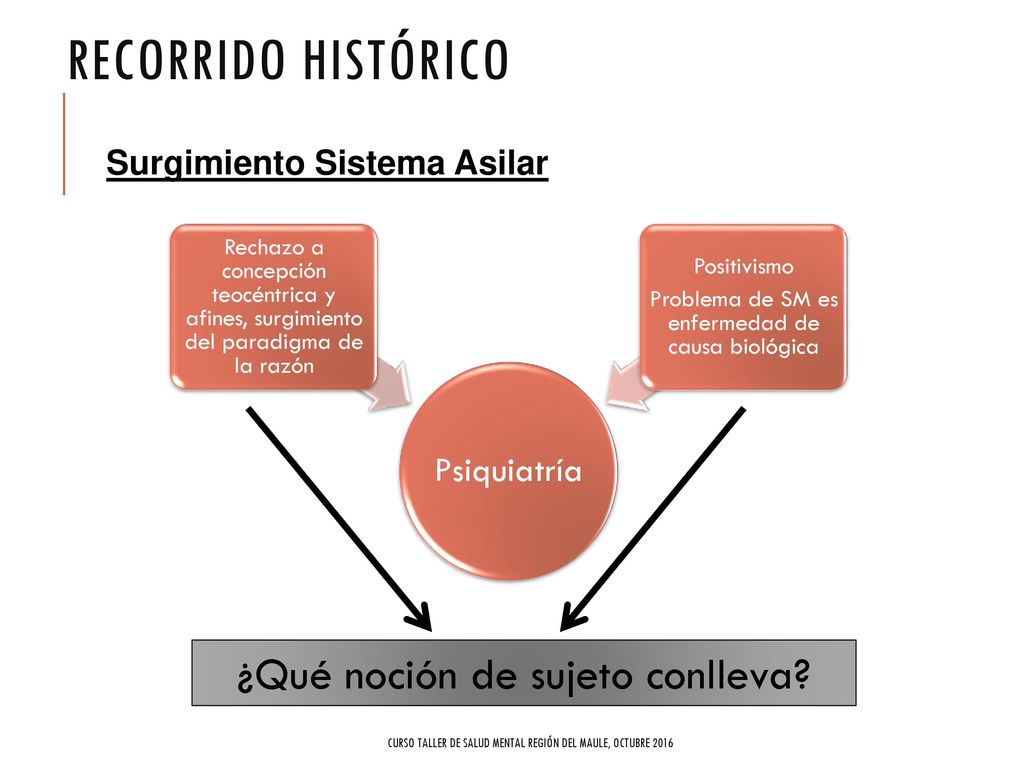 Recorrido histórico ¿Qué noción de sujeto conlleva