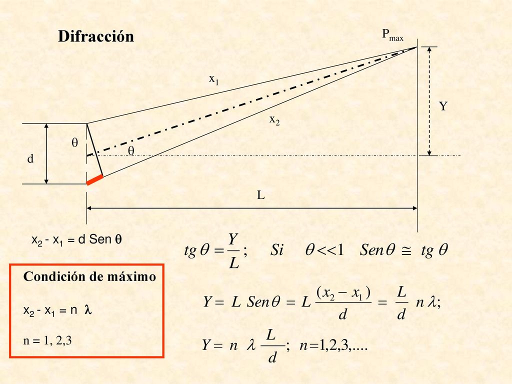 Difracción Condición de máximo Pmax x1 Y x2 q q d L x2 - x1 = d Sen q