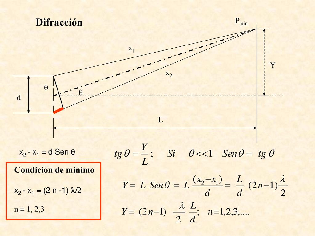 Difracción Condición de mínimo Pmín. x1 Y x2 q q d L x2 - x1 = d Sen q
