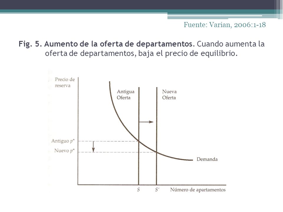 Fuente: Varian, 2006:1-18 Fig. 5. Aumento de la oferta de departamentos.