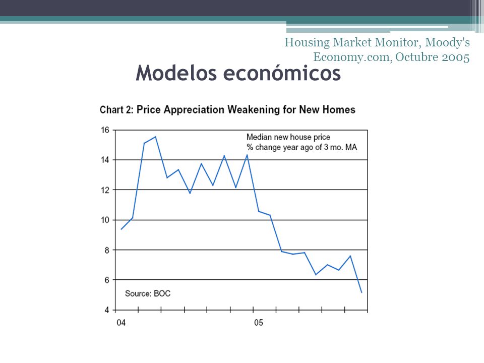 Housing Market Monitor, Moody s Economy.com, Octubre 2005