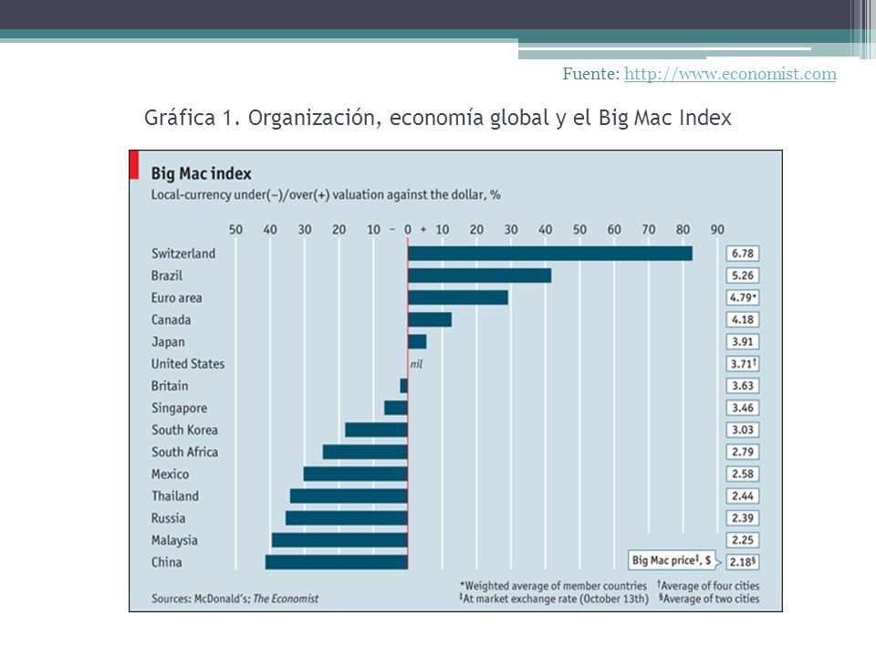 Gráfica 1. Organización, economía global y el Big Mac Index