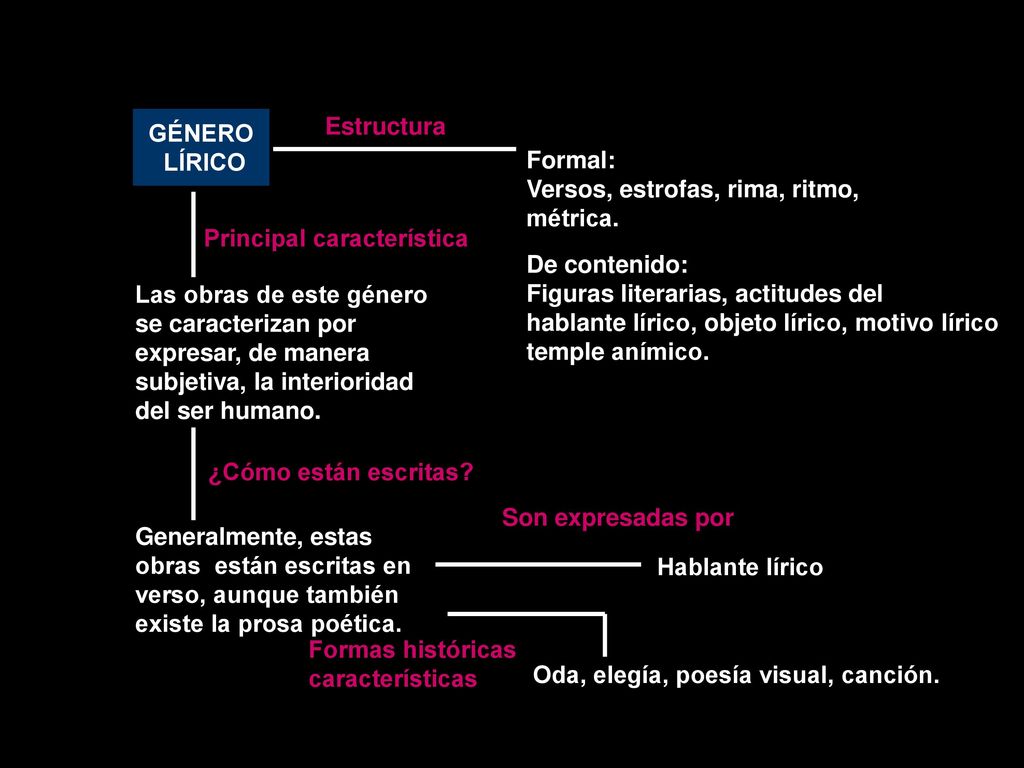 GÉNERO LÍRICO. Estructura. Formal: Versos, estrofas, rima, ritmo, métrica. De contenido: Figuras literarias, actitudes del.
