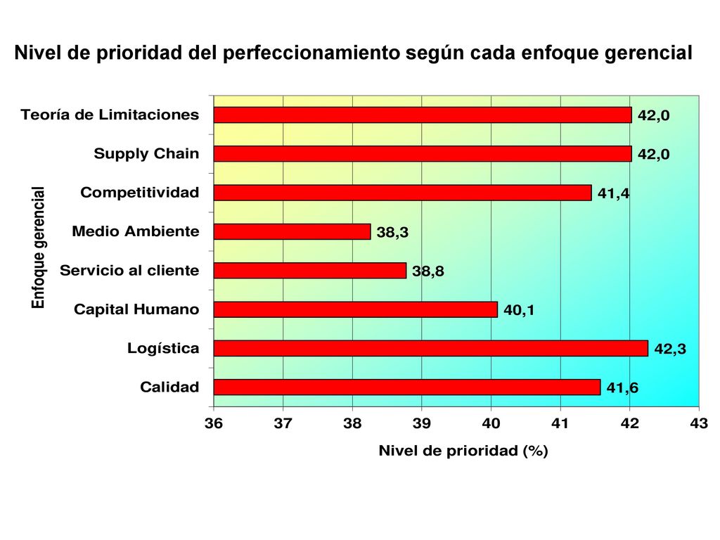 Nivel de prioridad del perfeccionamiento según cada enfoque gerencial