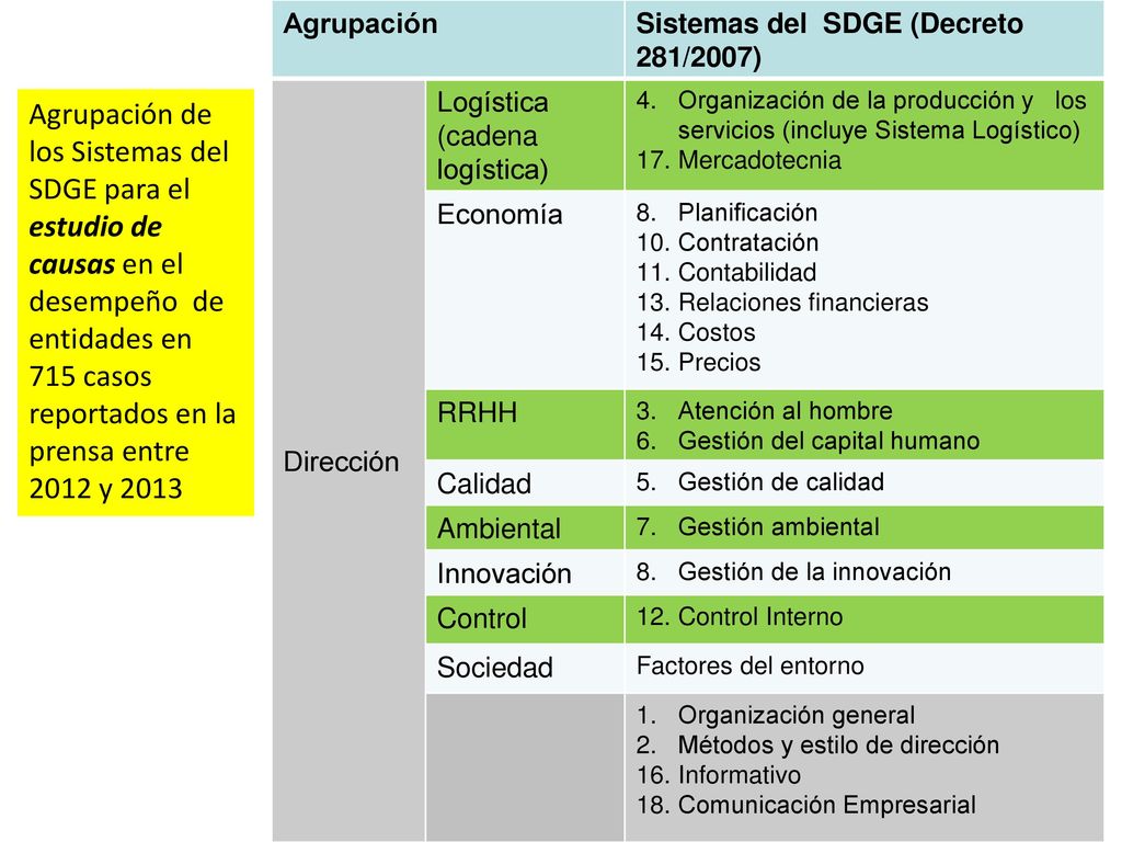 Agrupación Sistemas del SDGE (Decreto 281/2007) Dirección. Logística (cadena logística)