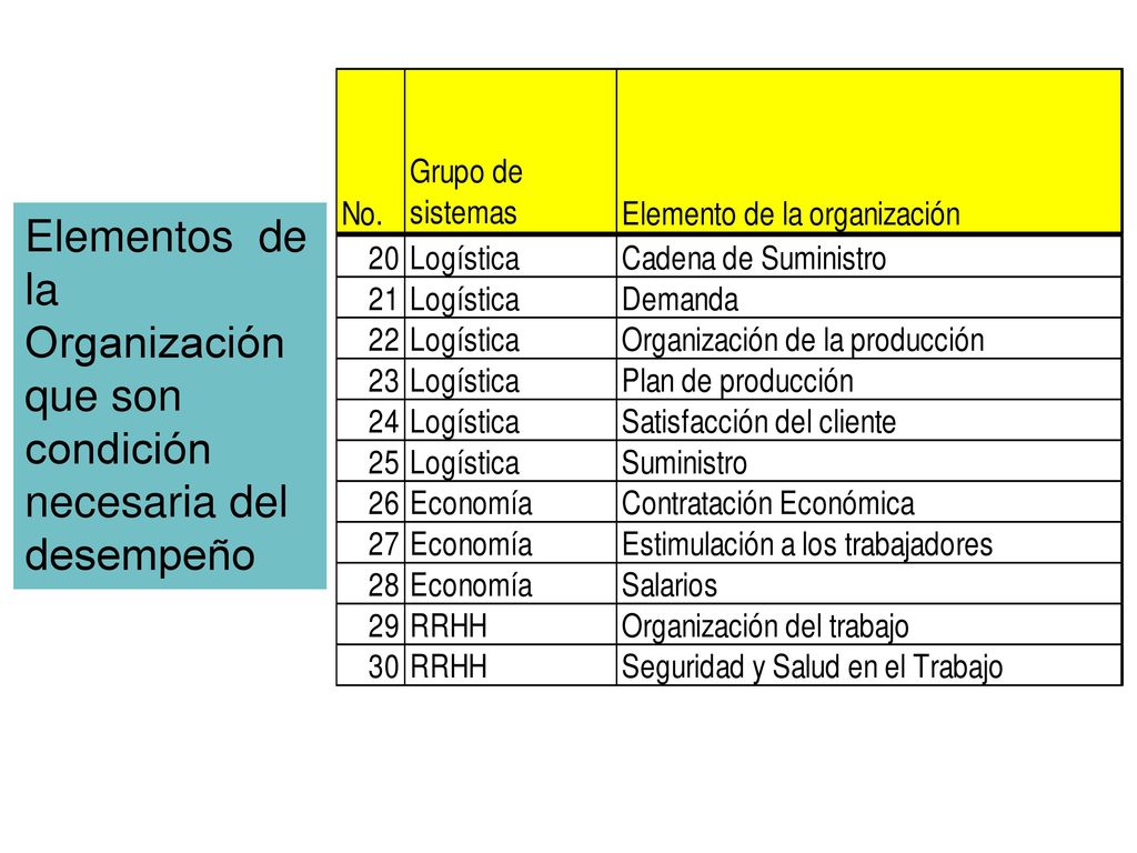 Elementos de la Organización que son condición necesaria del desempeño