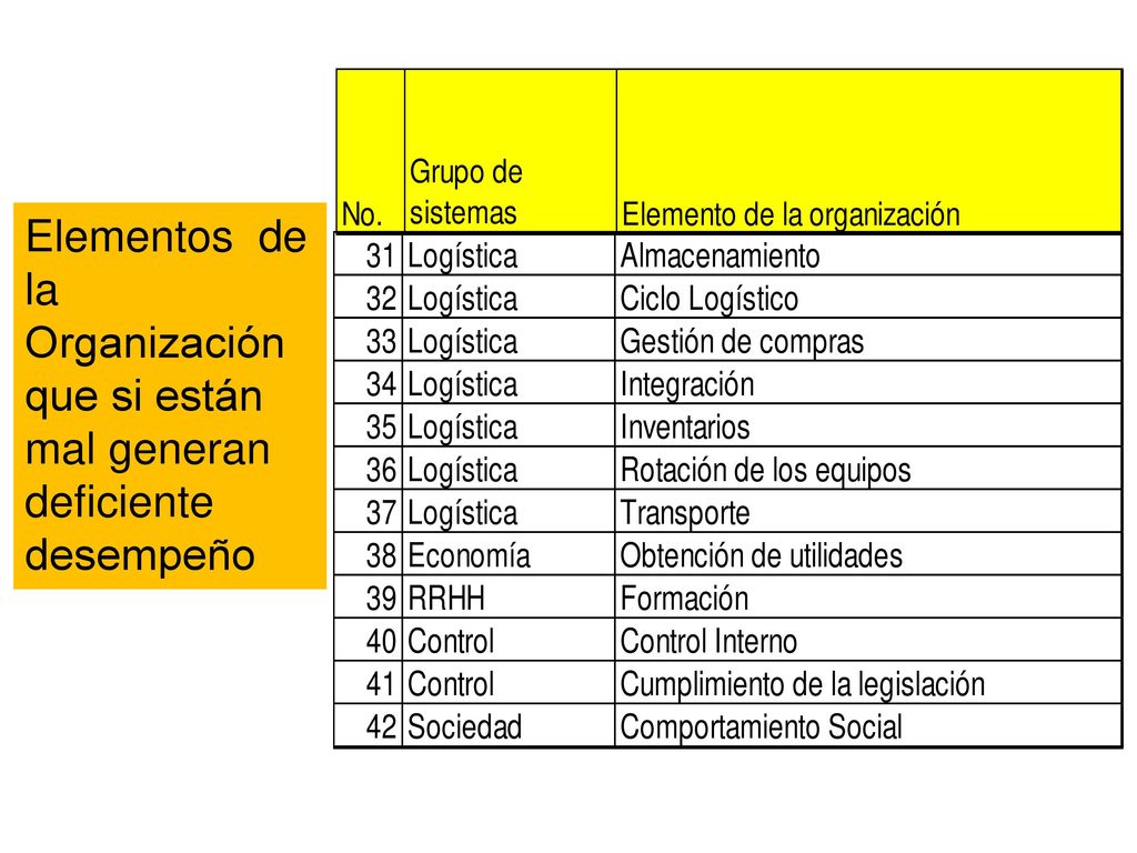 Elementos de la Organización que si están mal generan deficiente desempeño