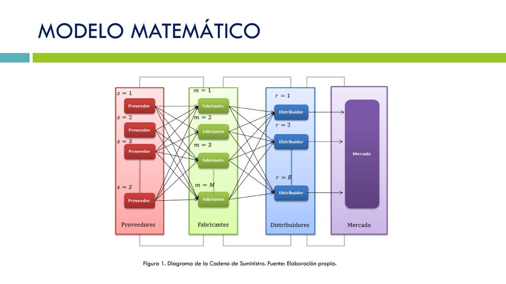MODELO MATEMÁTICO Figura 1. Diagrama de la Cadena de Suministro. Fuente: Elaboración propia.