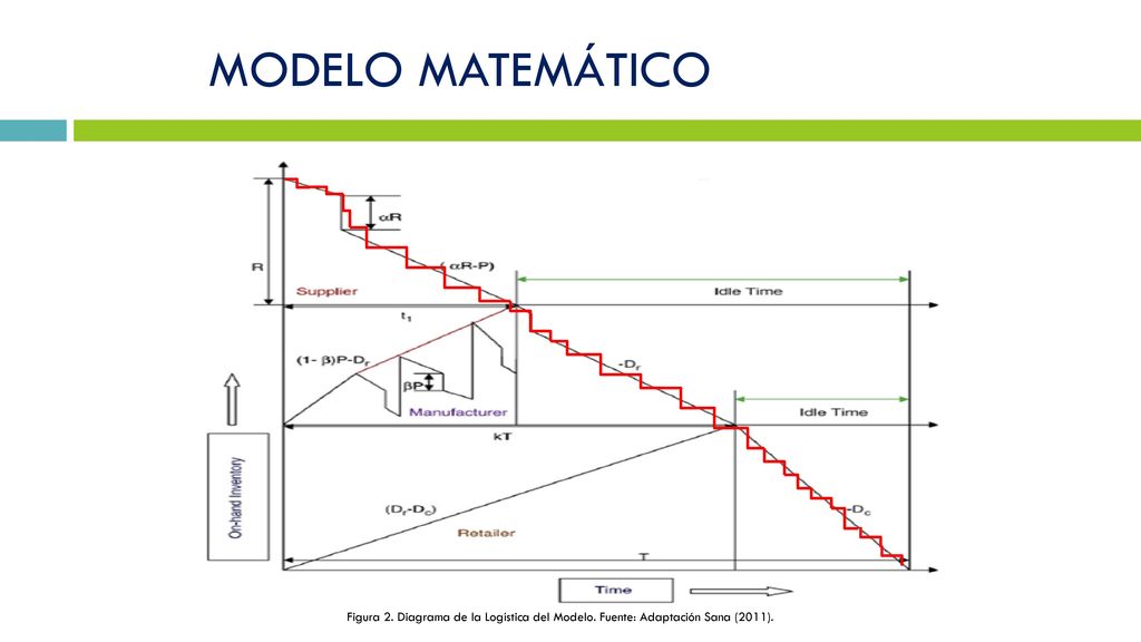 MODELO MATEMÁTICO Figura 2. Diagrama de la Logística del Modelo. Fuente: Adaptación Sana (2011).
